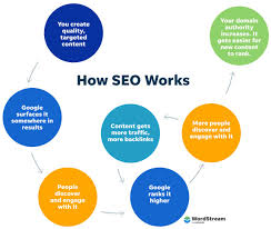 seo optimisation company