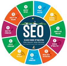 best seo optimized websites