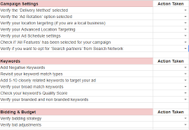 keyword optimization adwords